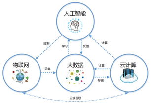 科技浪潮的交匯 云計(jì)算、大數(shù)據(jù)、人工智能與物聯(lián)網(wǎng)服務(wù)的融合應(yīng)用