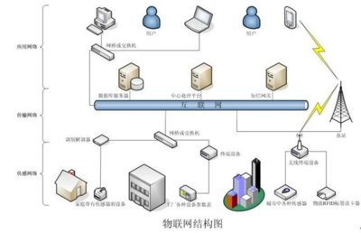物聯(lián)網(wǎng)技術(shù) 核心課程、應(yīng)用就業(yè)與未來(lái)服務(wù)展望